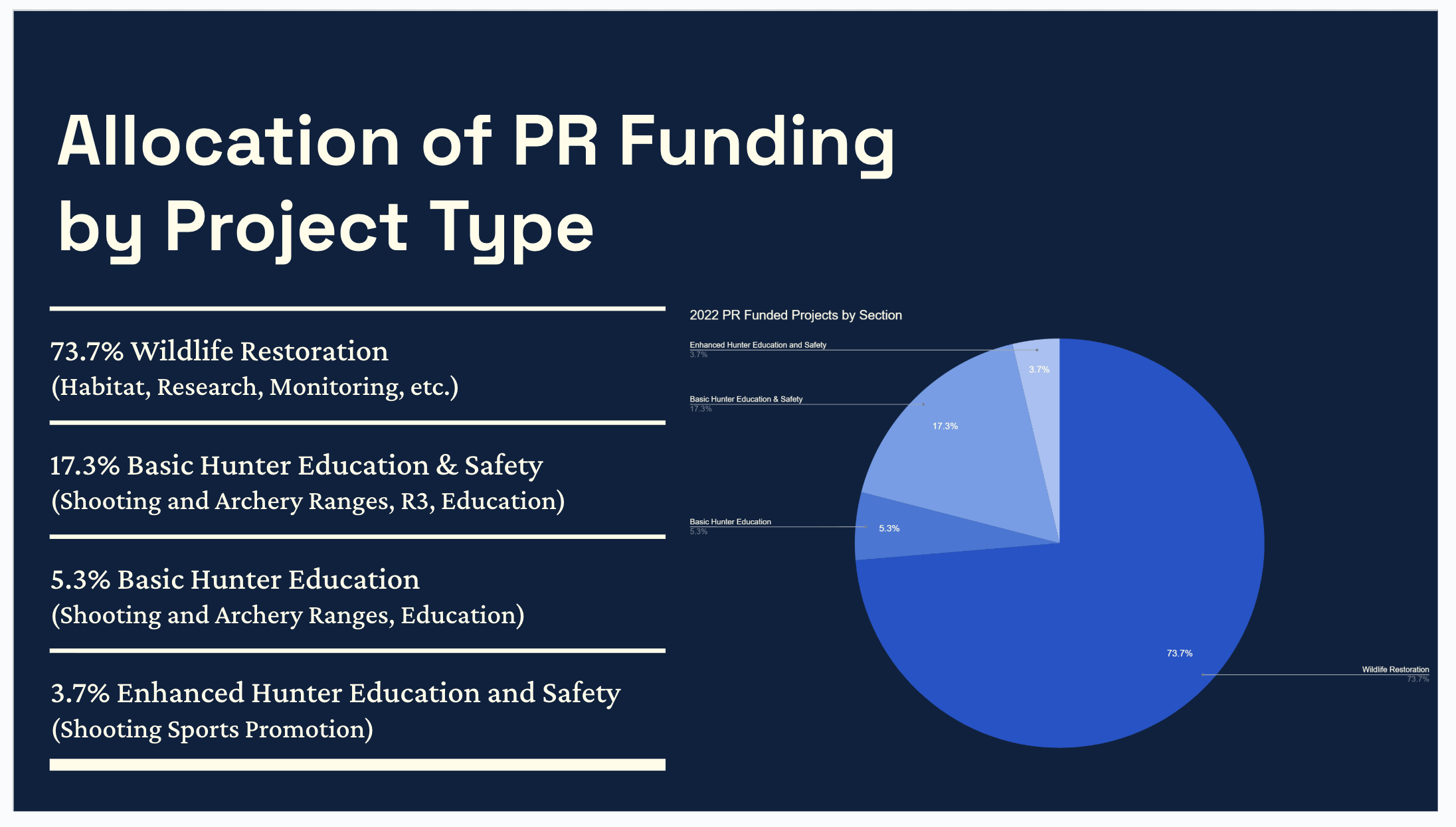Bar graph showing how Pittman-Robertson Act funds were spent across more than 1,800 state projects, based on Wildlife for All’s 2022 analysis of U.S. Fish and Wildlife Service data. About 73% of funding went to wildlife restoration and management, 17.3% to R3 activities such as seasonal shooting ranges and hunter education, 5.3% to permanent shooting and archery ranges, and 3.7% to shooting sports promotions and youth hunting events—illustrating how a growing share of Pittman-Robertson funding is being diverted away from true wildlife conservation.