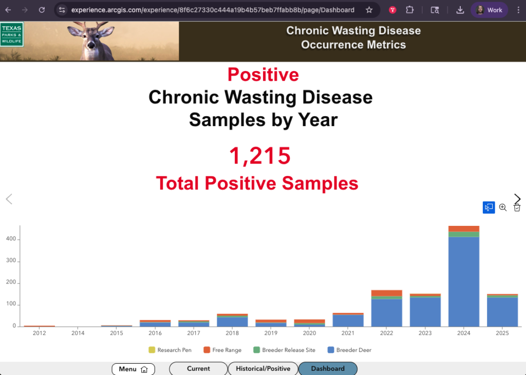 Texas Wildlife and Parks graph of CWD cases by year. CWD threatens wild deer and elk as loopholes and industry pressure weaken state wildlife oversight nationwide.